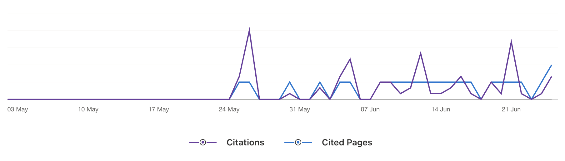 Chart showing AI citations and cited pages for a start-up client rising from zero to over one hundred within a month